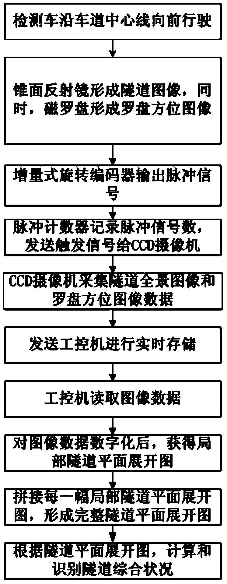 Tunnel detection device based on digital panoramic photography and detection method thereof