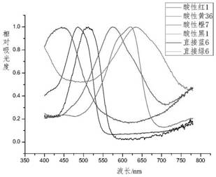 Method for degrading azo dye through photo-enzyme catalysis