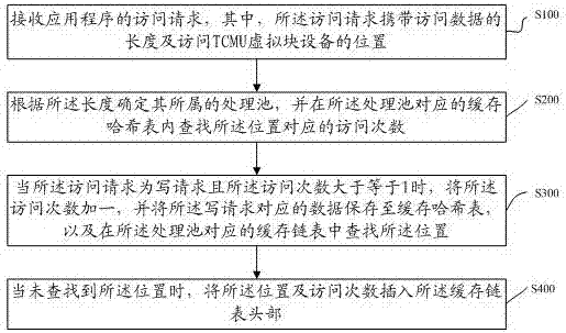 Cache data access method and system based on TCMU virtual block device