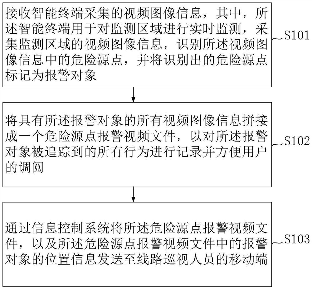 Intelligent identification system and method for dangerous source points of overhead power transmission line