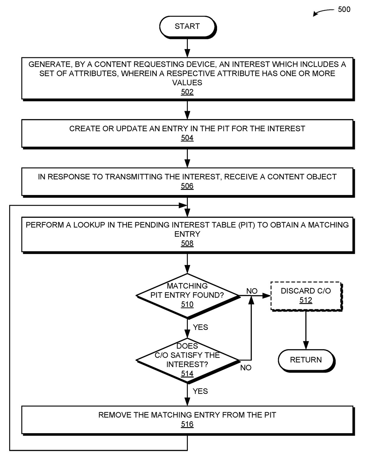 Method and system for conjunctive normal form attribute matching in a content centric network