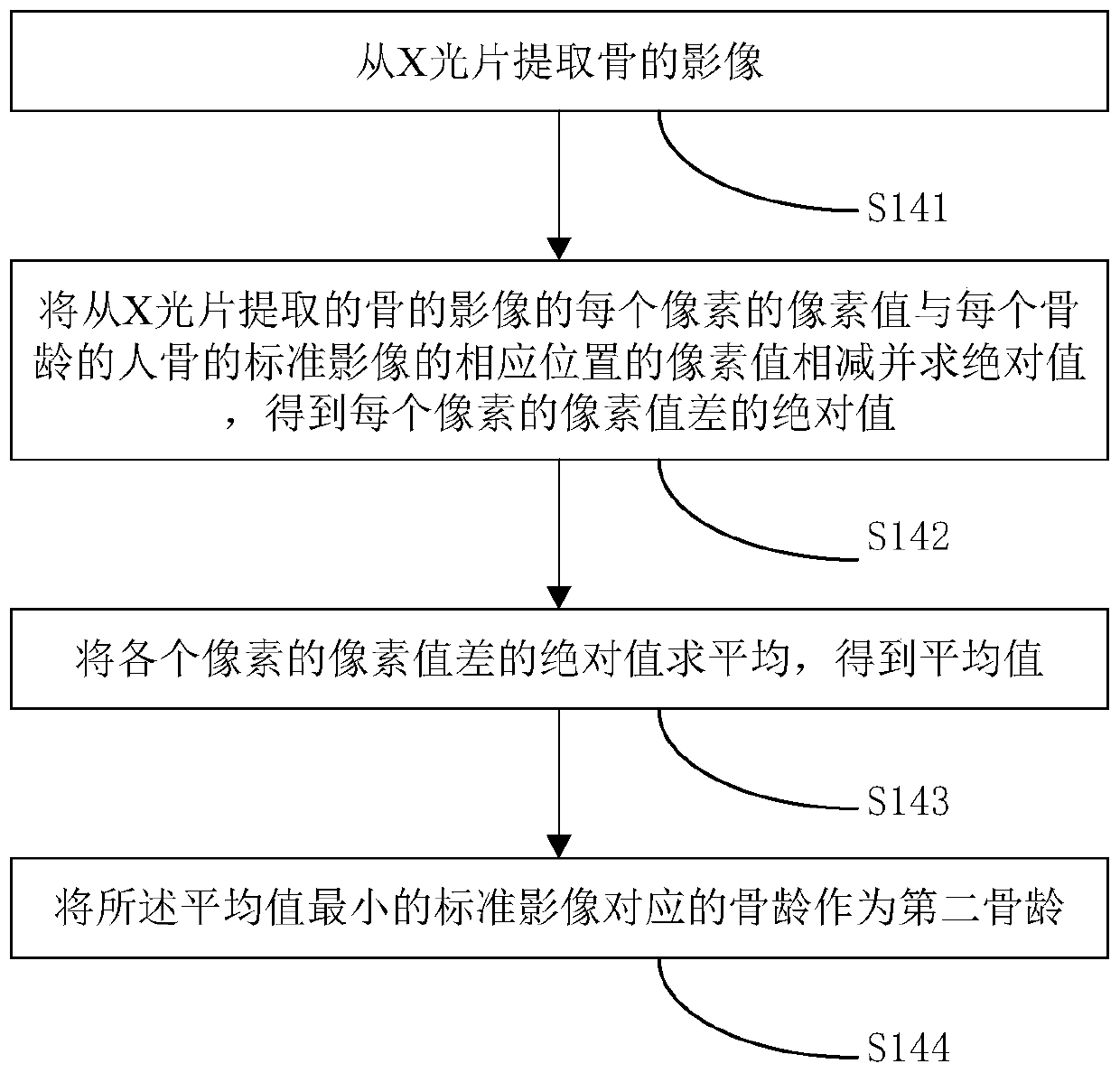 Bone age testing method based on machine learning model, and related equipment