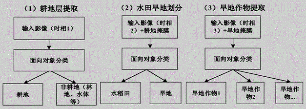 County remote-sensing scale-oriented crop planting area information extraction method and device