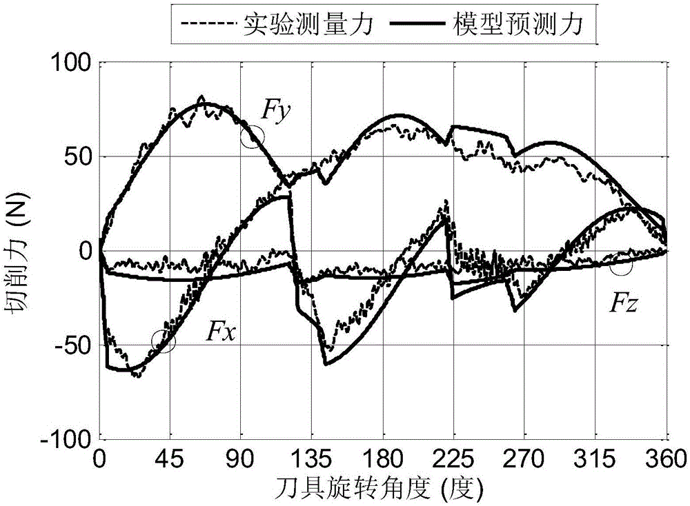 Cutting force prediction method considering tooth spacing angles, helical angles and eccentricity of cutter