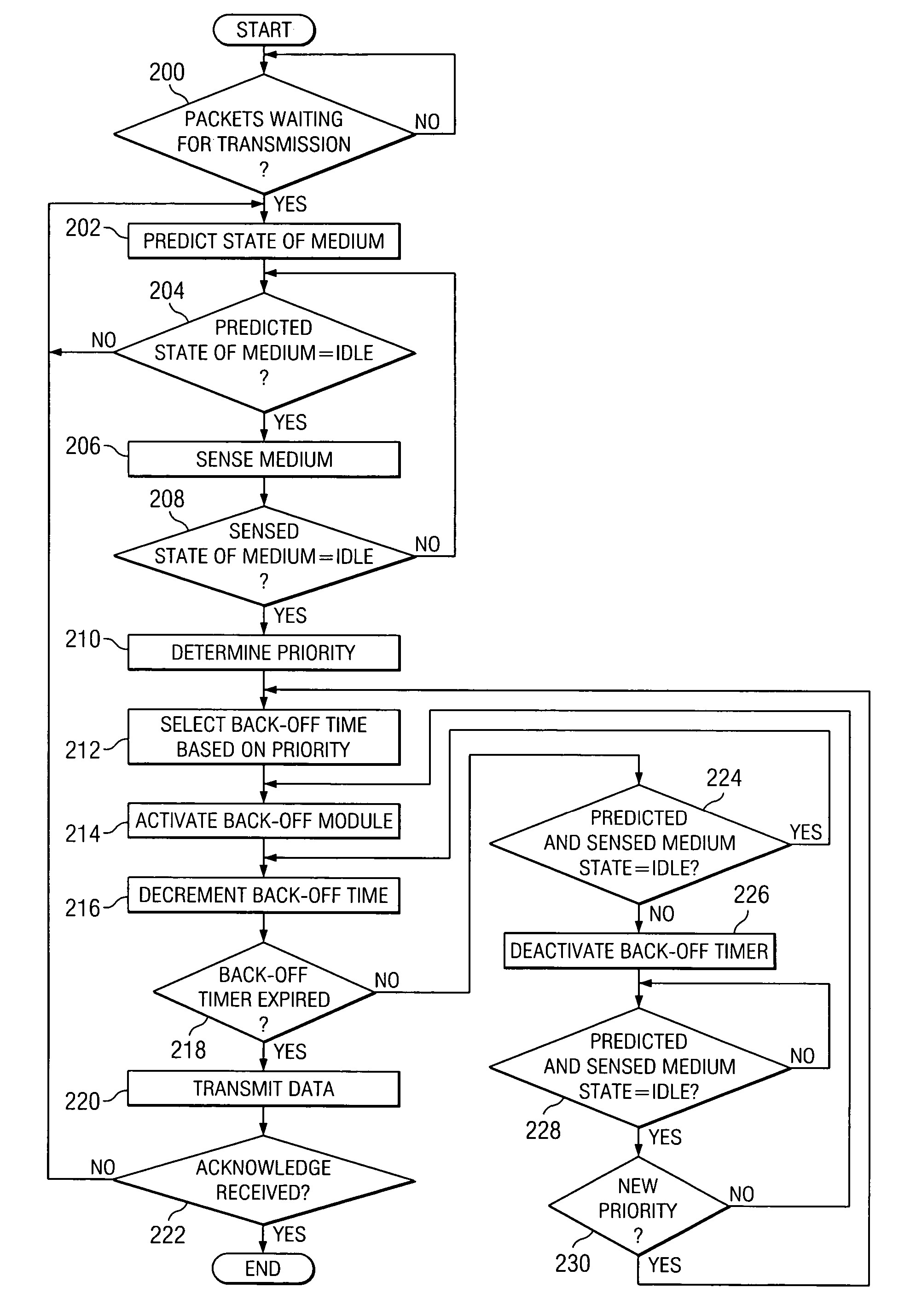 Method and system for providing a priority-based, low-collision distributed coordination function