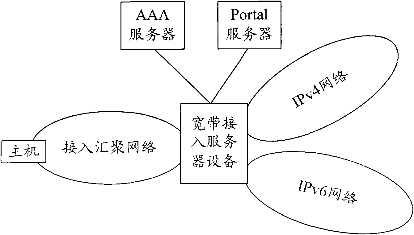 Dual-stack user managing method and broadband access server