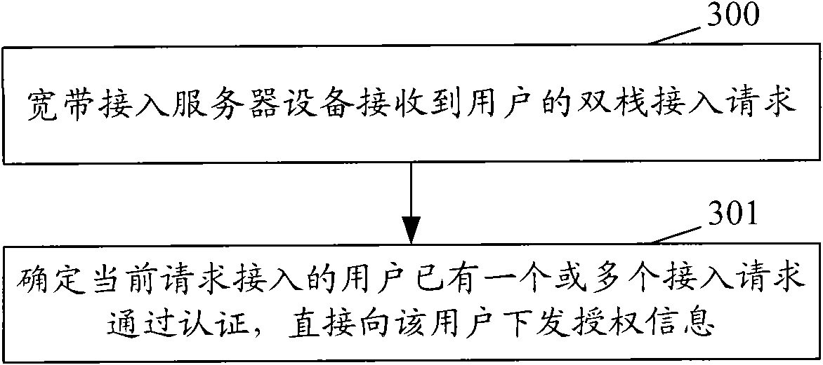 Dual-stack user managing method and broadband access server