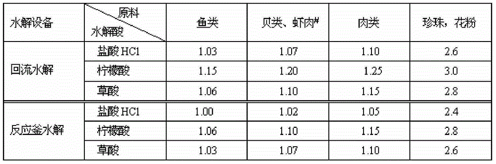 Astaxanthin containing penaeus orientalis juice production method