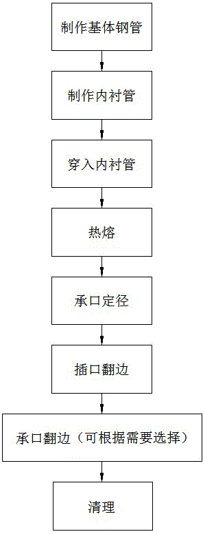 Spigot-and-socket connection type liner steel-plastic composite pipe and production method thereof