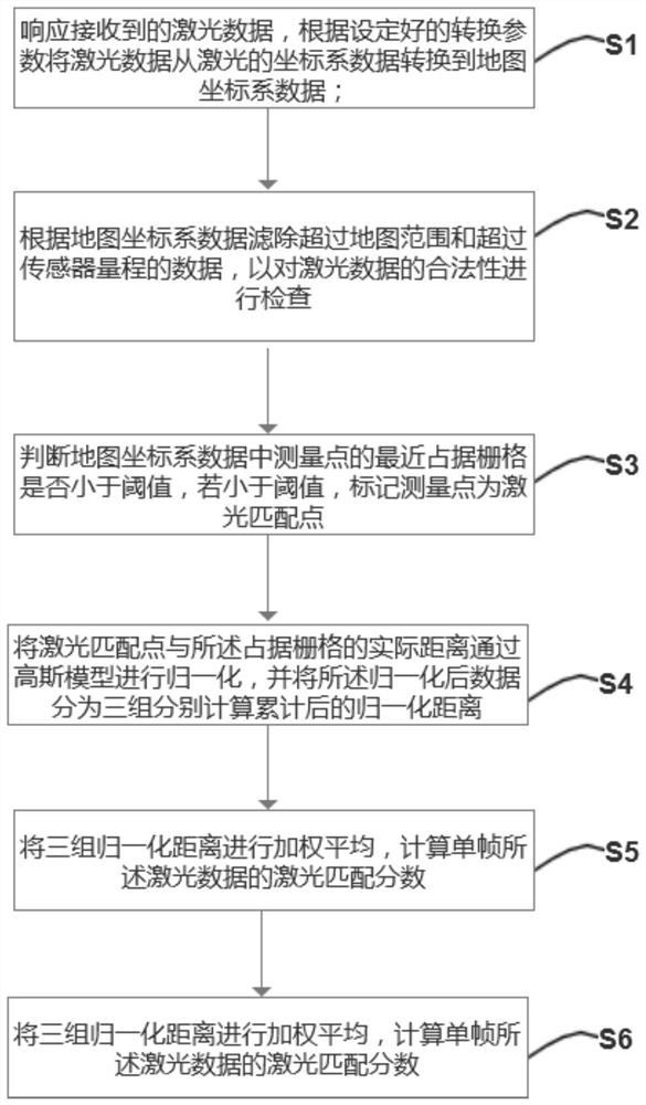 Positioning method of AMCL algorithm based on Gaussian model and storage medium