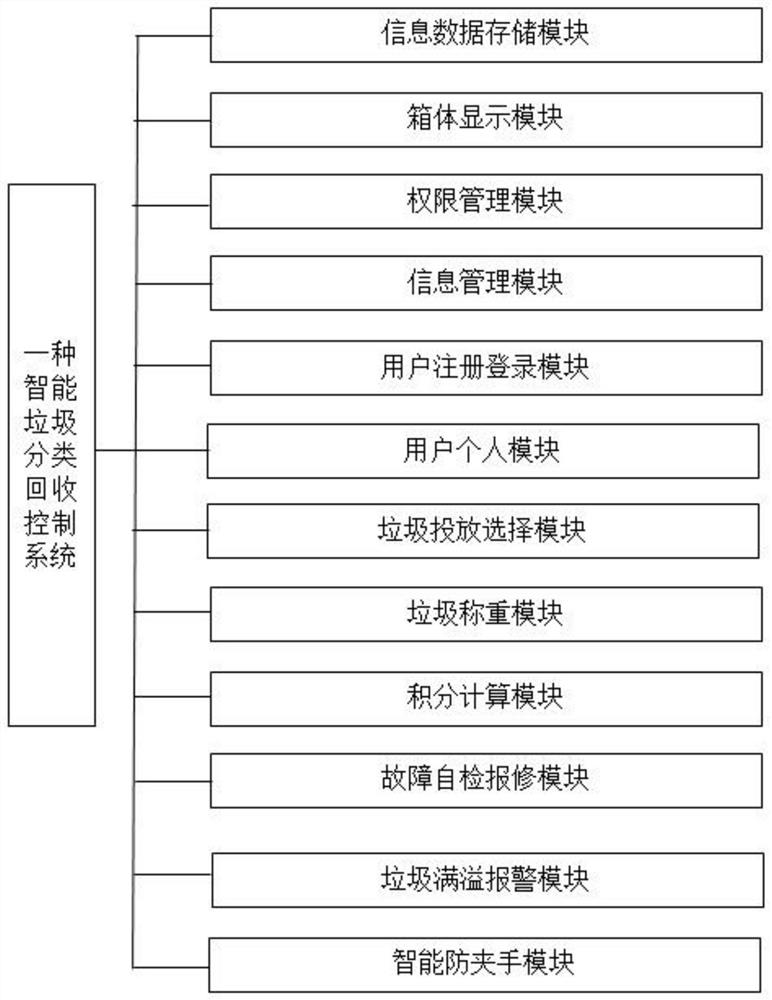 Intelligent garbage classifying and recycling control system and method