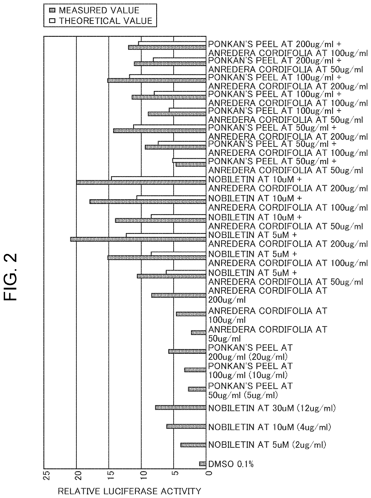 Pharmaceutical composition and food