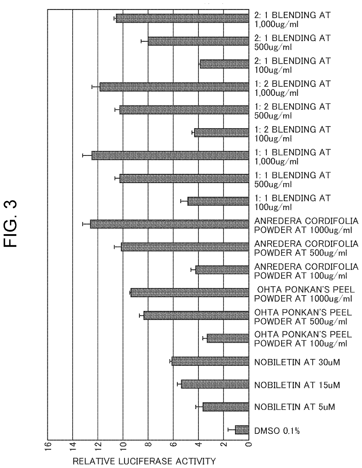 Pharmaceutical composition and food