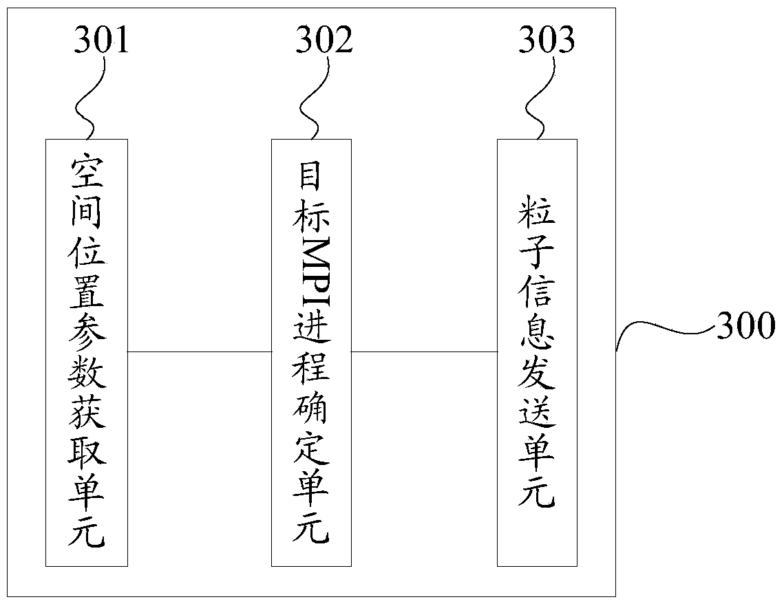 MPI communication method and system of a kind of gtc software