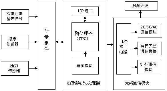 Fuel gas energy metering method