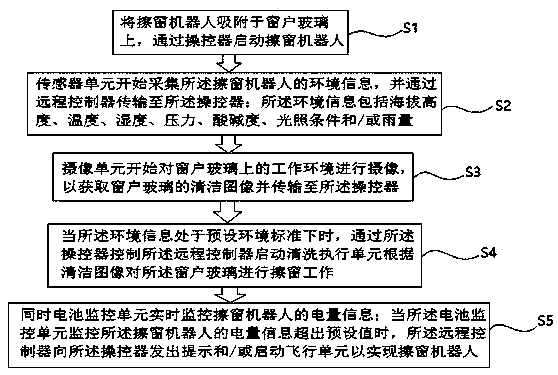 Window cleaning robot control system and method