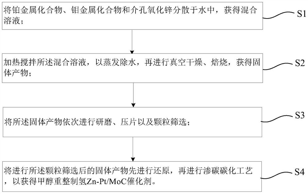 Catalyst for hydrogen production by methanol reforming and preparation method thereof