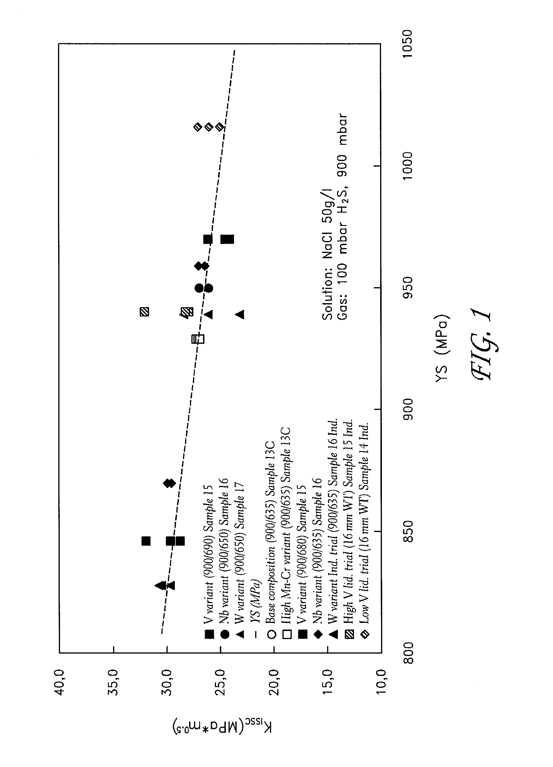 Steels for sour service environments