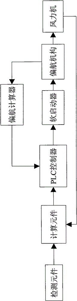 Yawing mechanism for wind driven generator, yawing control system and control method