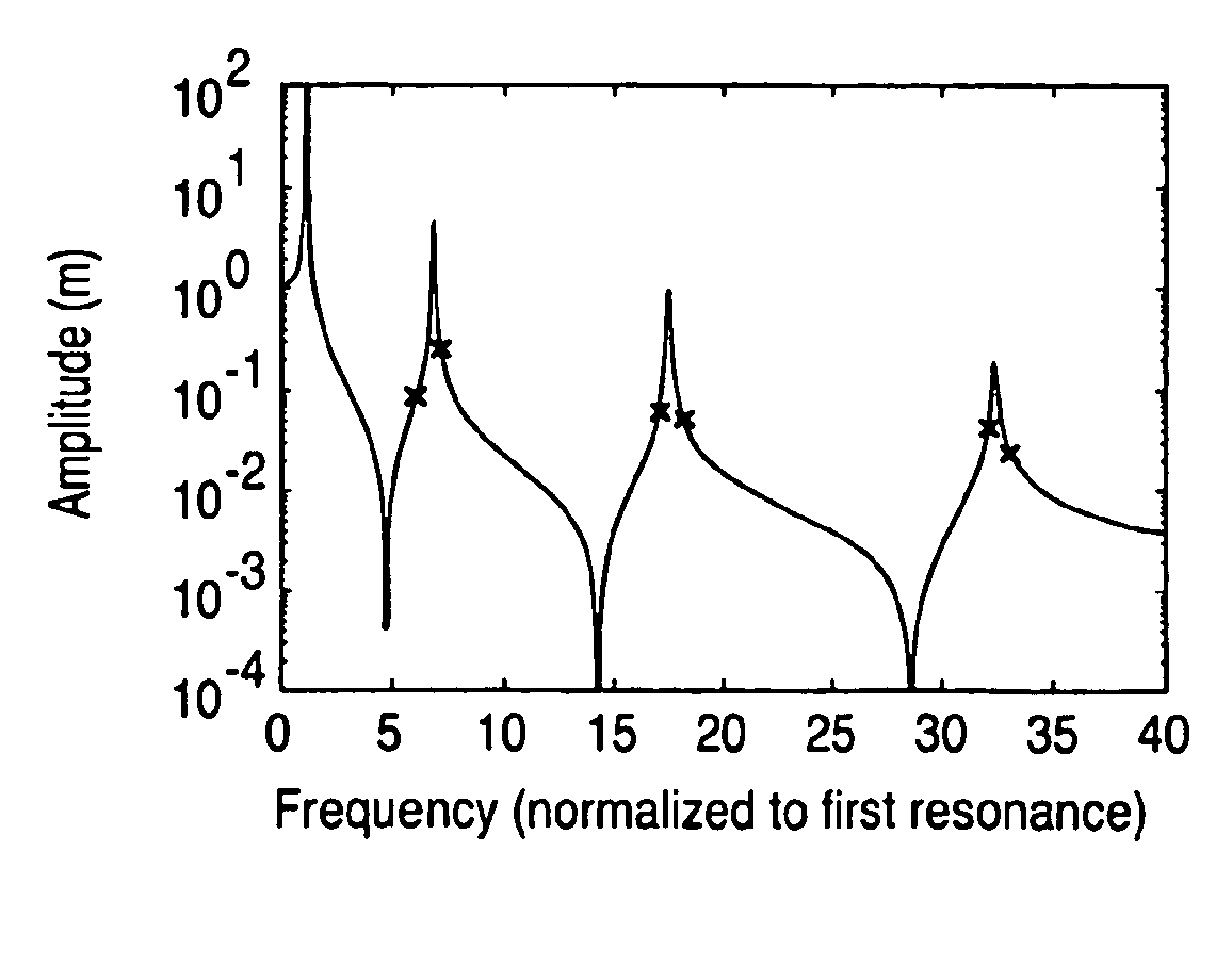 Harmonic cantilevers and imaging methods for atomic force microscopy