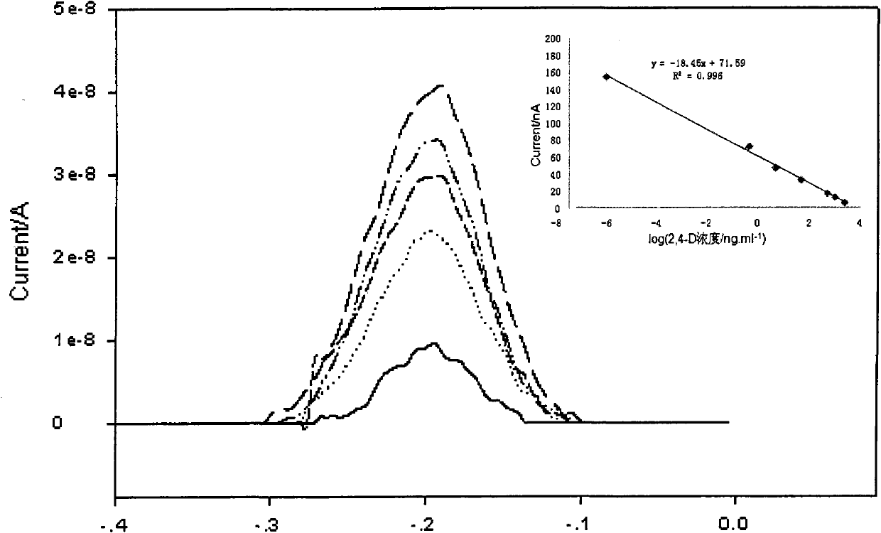 Electrochemistry immuno-sensing method for detecting 2,4-dichlorphenoxyacetic acid in agricultural product