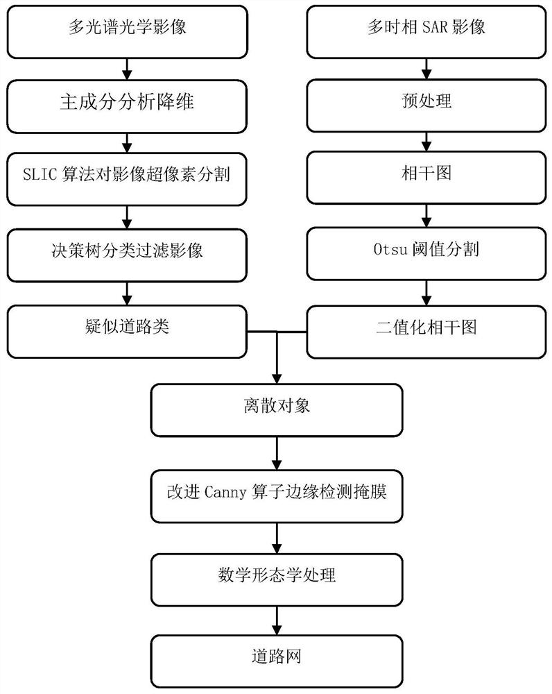 Road Extraction Method Using Multi-temporal SAR Image and Optical Auxiliary Information