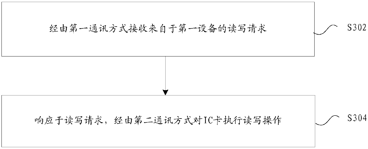 Integrated circuit card processing method, device and system