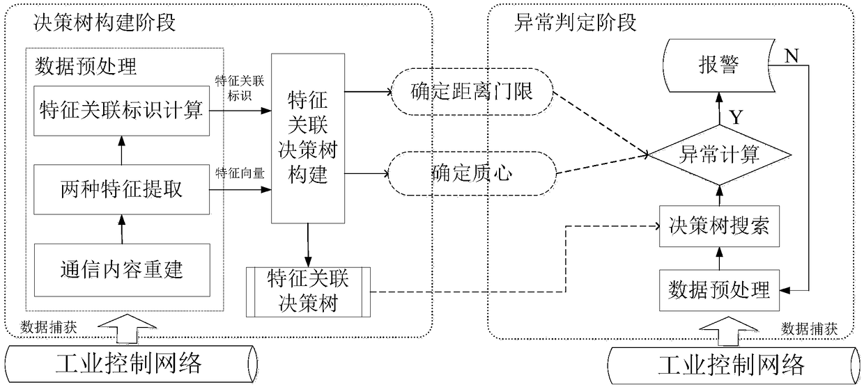 Limited known industrial communication protocol abnormal behavior detection method based on feature association