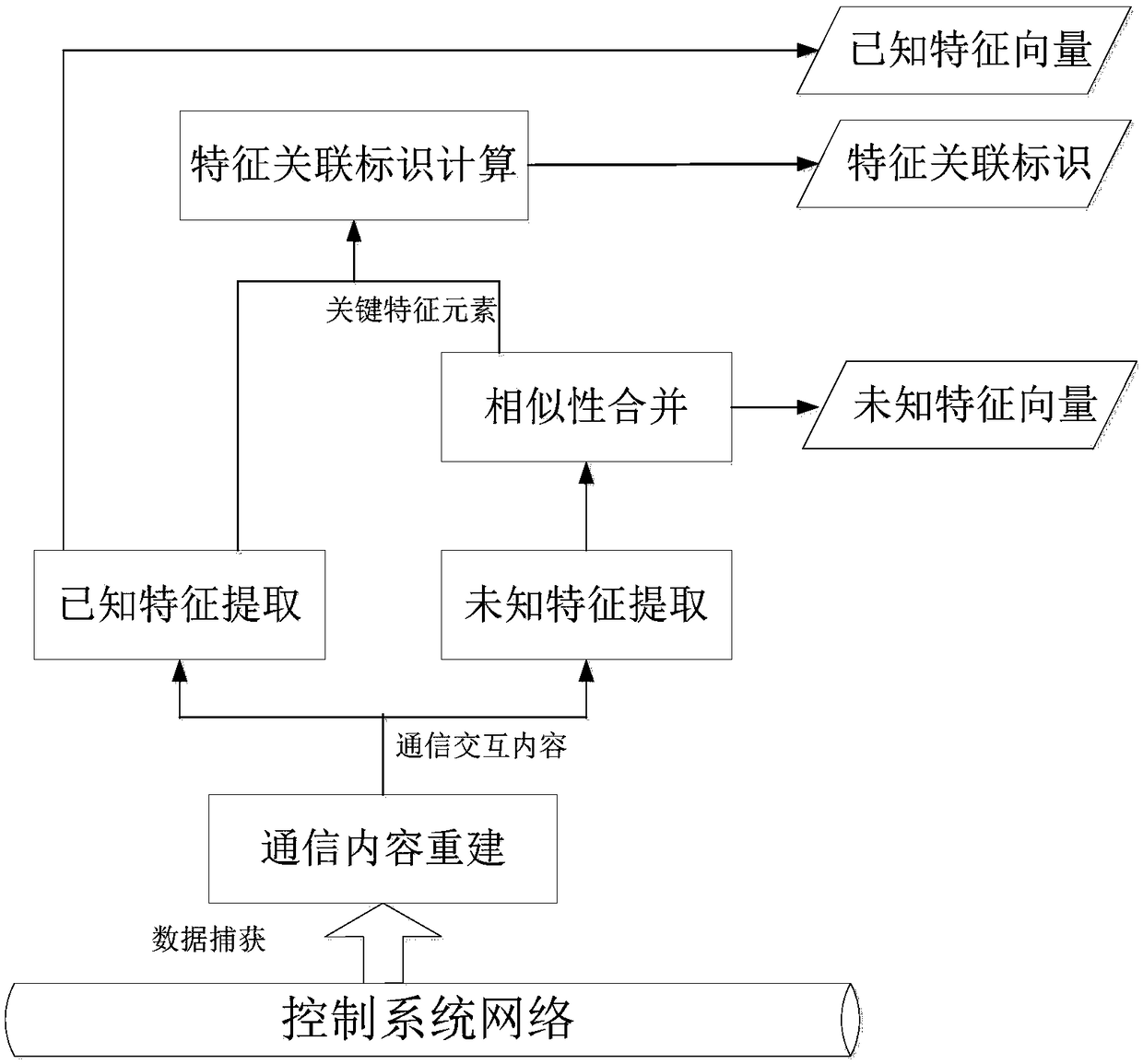 Limited known industrial communication protocol abnormal behavior detection method based on feature association