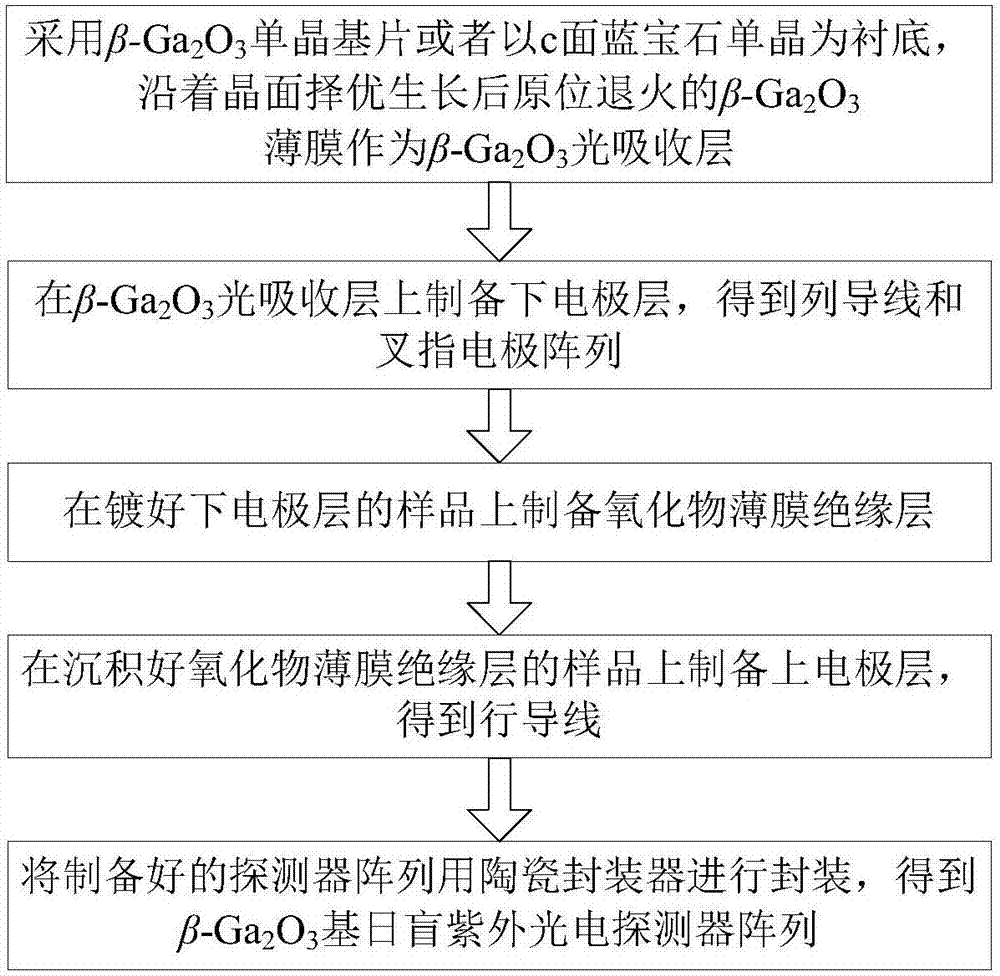 Beta-Ga2O3 based solar-blinded ultraviolet photoelectric detector array and preparation method thereof