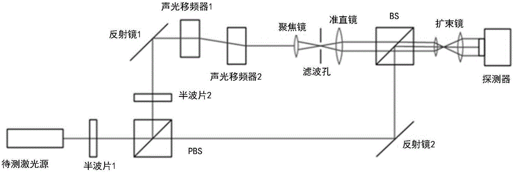 Low-frequency heterodyne ineterferometer used for laser wavefront detection