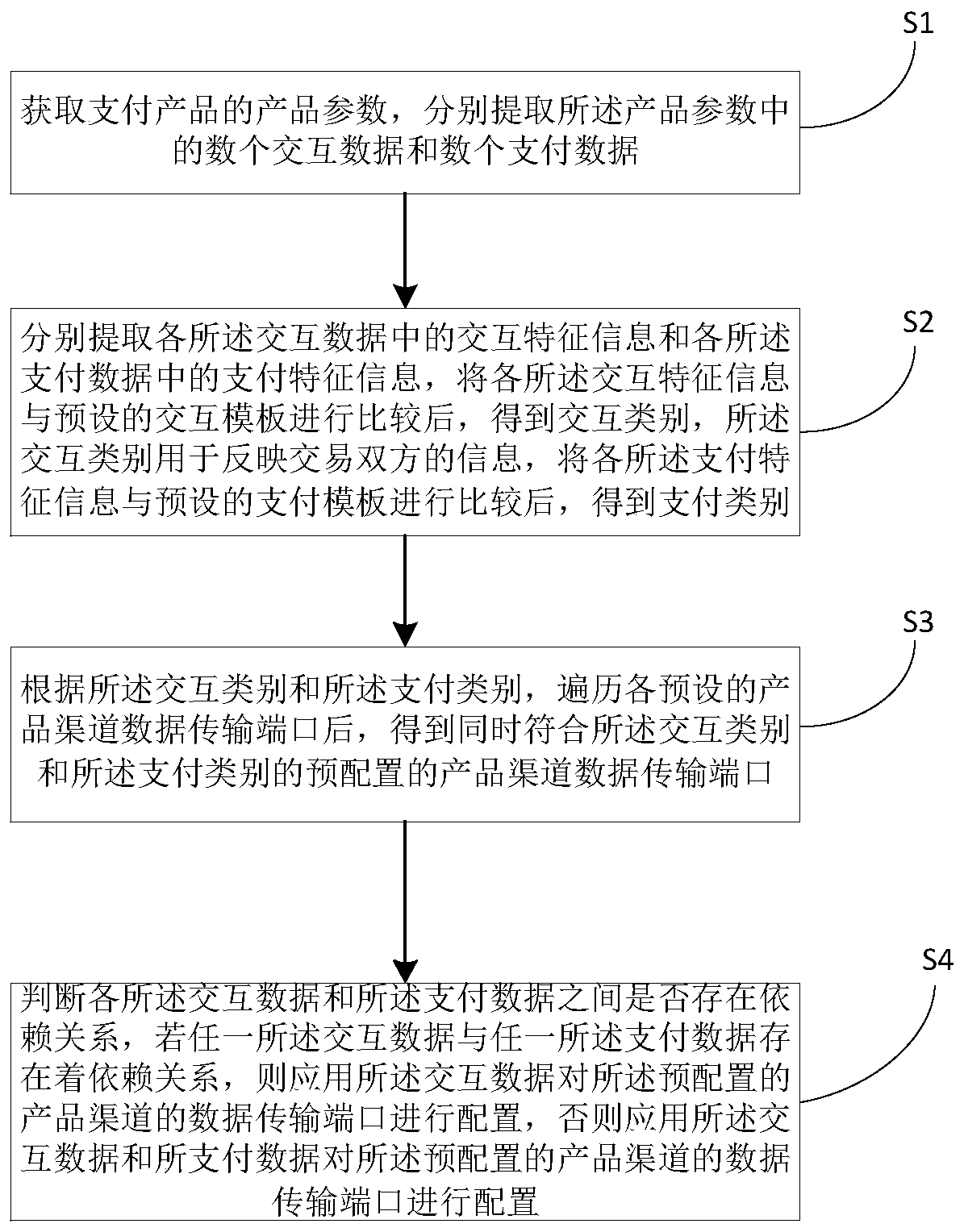 Mobile payment product channel integration method and device, equipment and storage medium