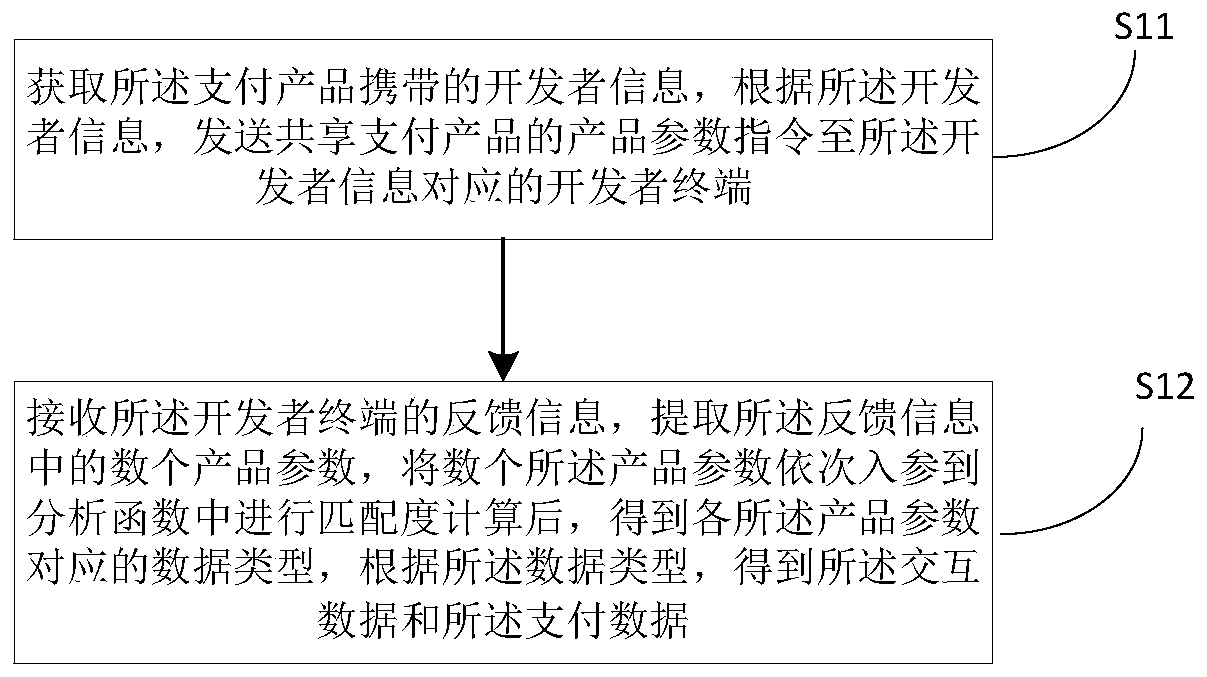 Mobile payment product channel integration method and device, equipment and storage medium