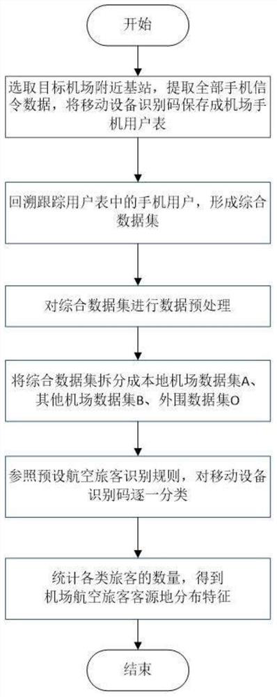 Airport aviation passenger classification and identification method based on mobile phone signaling data