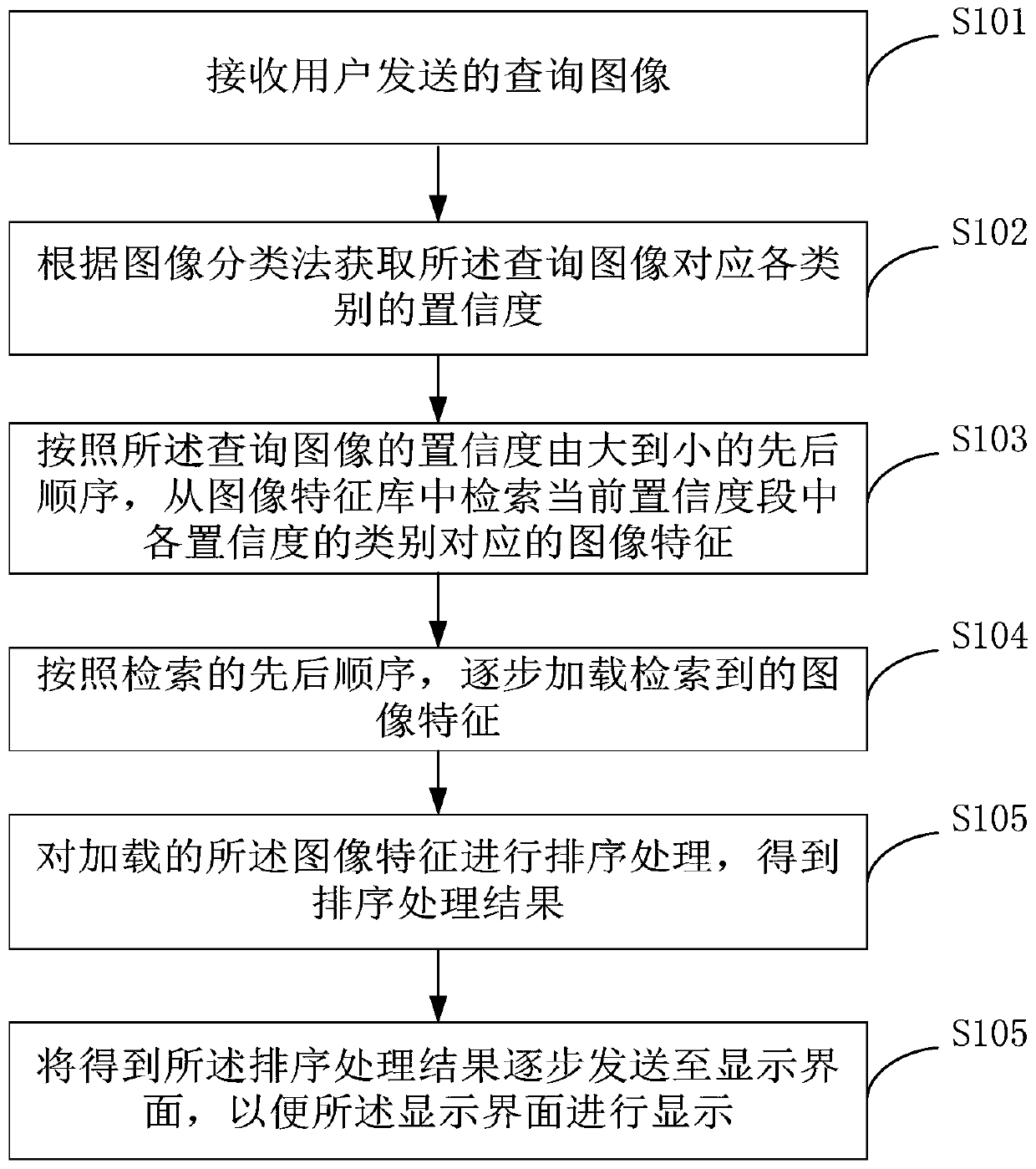 Image retrieval method and device