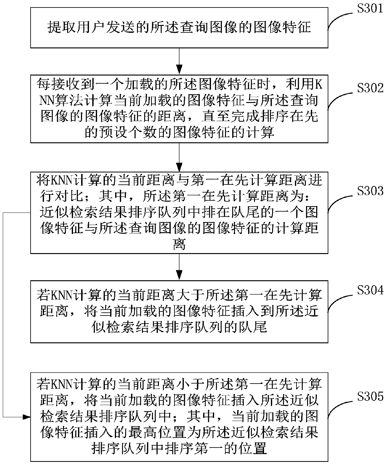 Image retrieval method and device