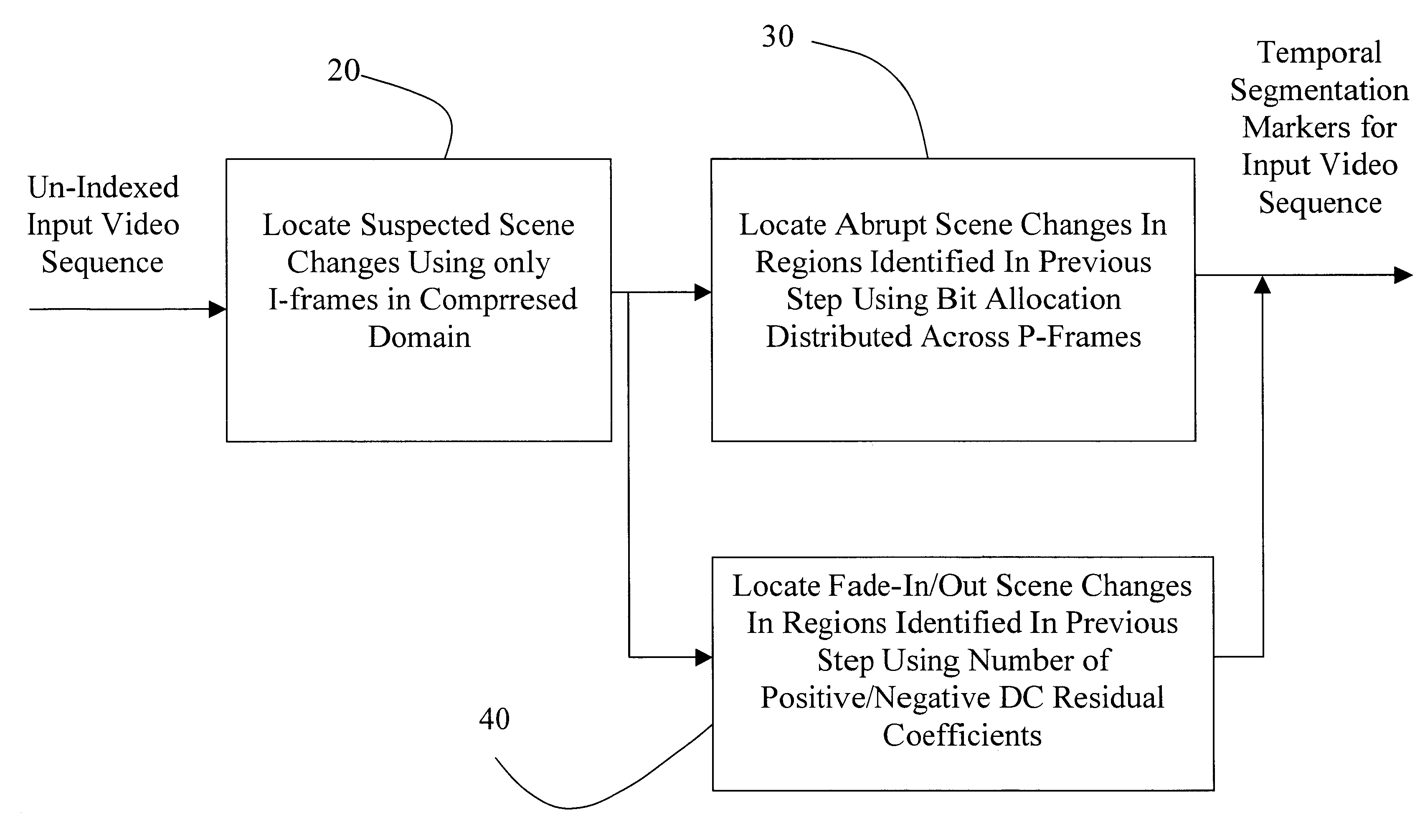 Methods of scene change detection and fade detection for indexing of video sequences