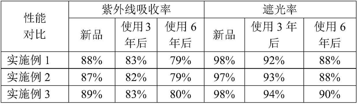 Anti-aging shading screen cloth