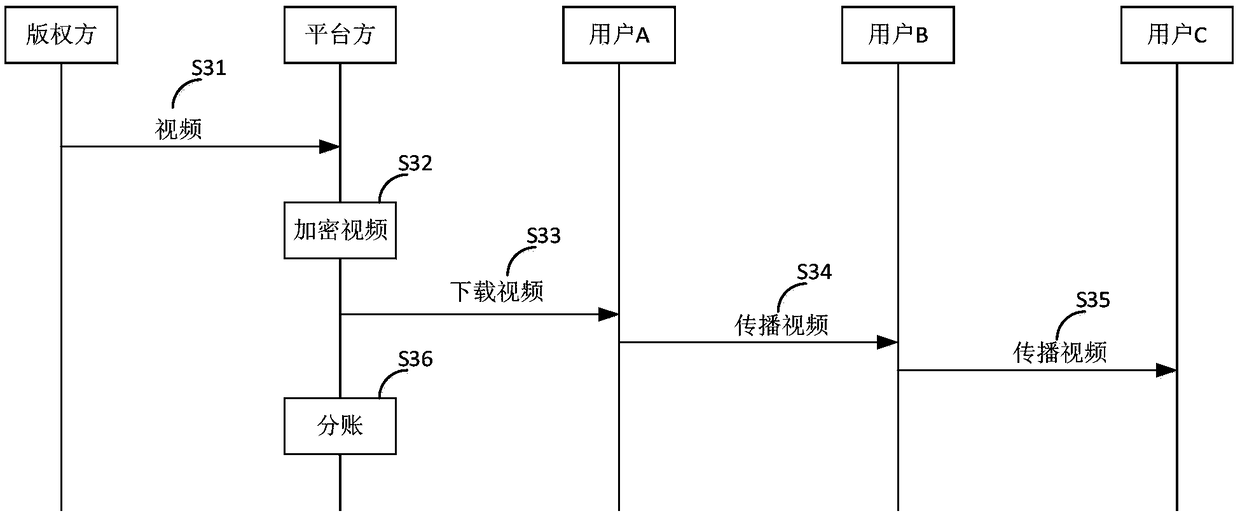 Offline copyright content distribution system and method