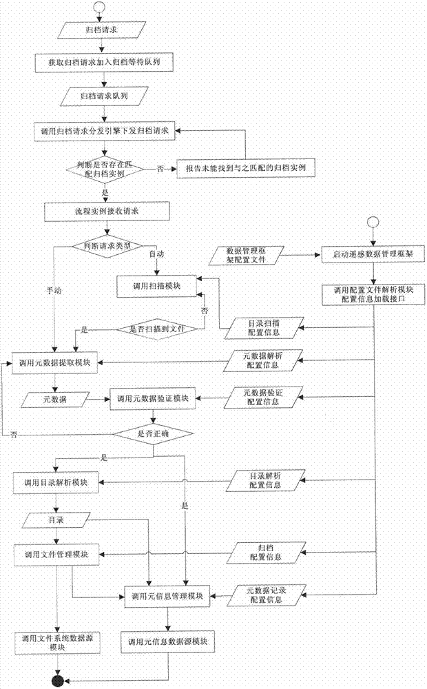 Filing system and implement method of distributed configured massive data