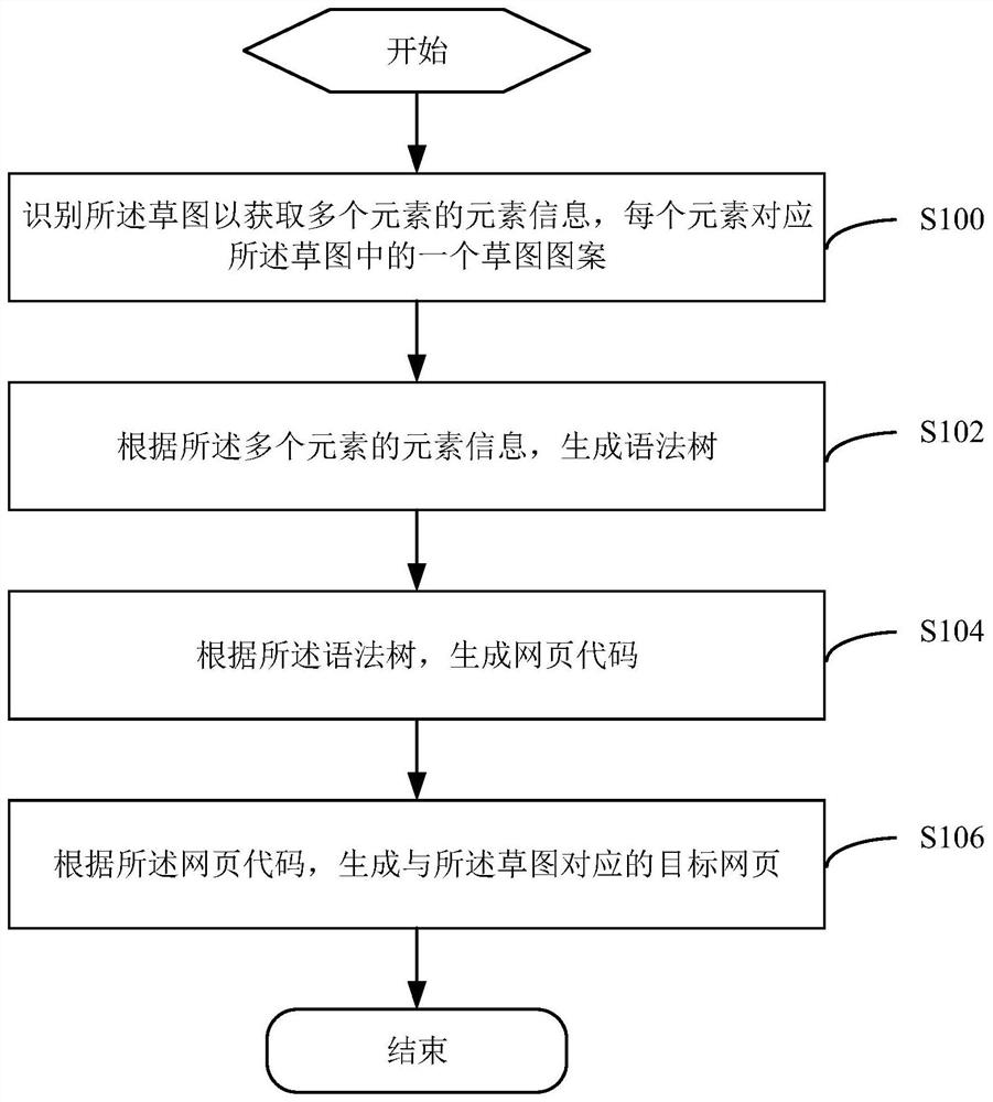 Sketch-based webpage generation method and system