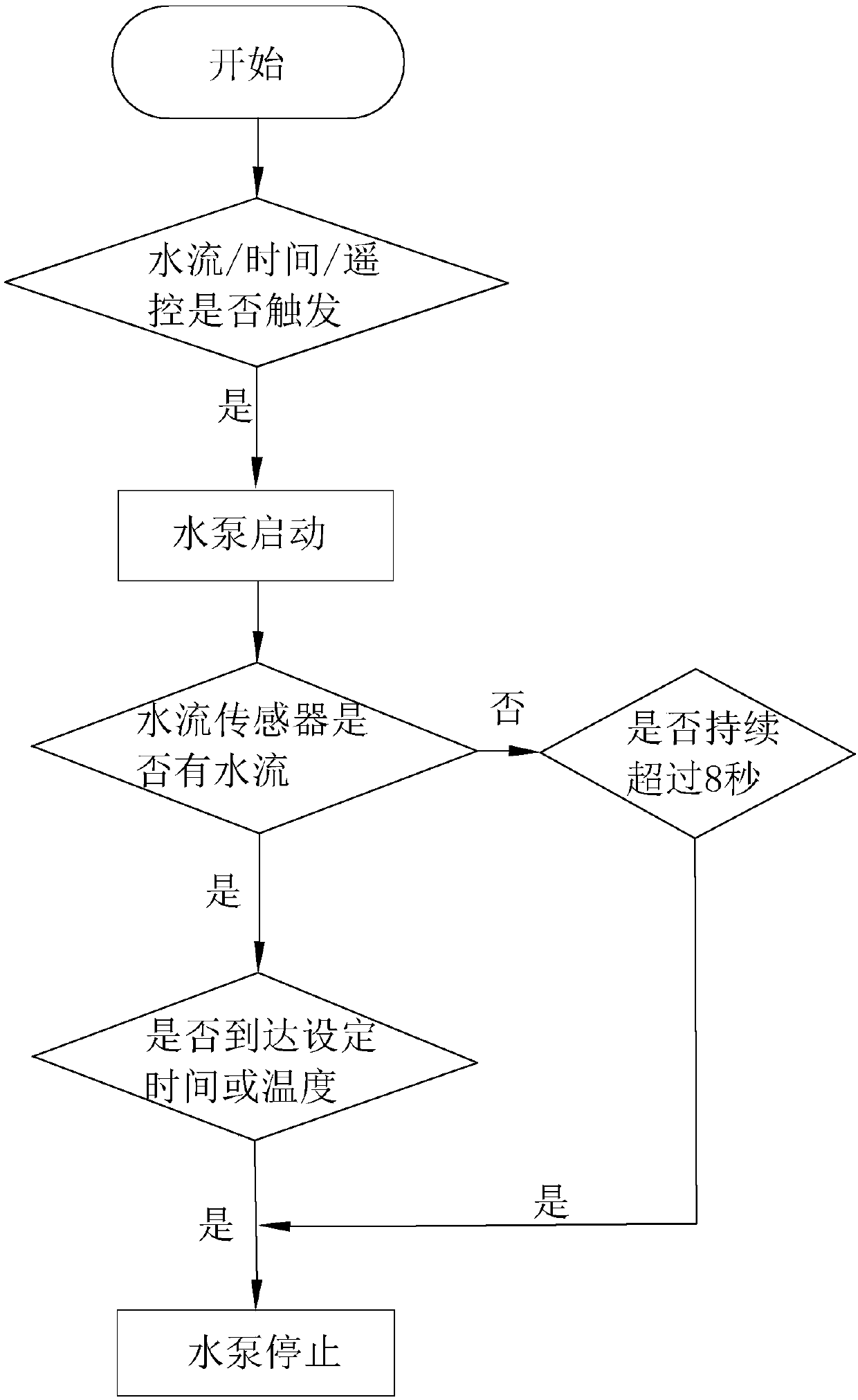 Instant heating circulation system suitable for water heater and control method of instant heating circulation system