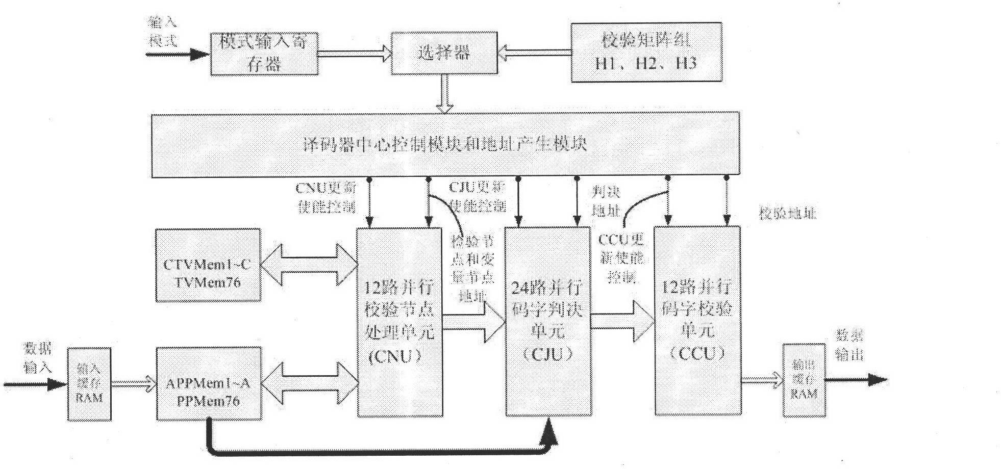 FPGA (Field Programmable Gate Array) realization method for multi-code-length LDPC (Low Density Parity Check) code decoder on basis of hierarchical NMS (Network Management System) algorithm