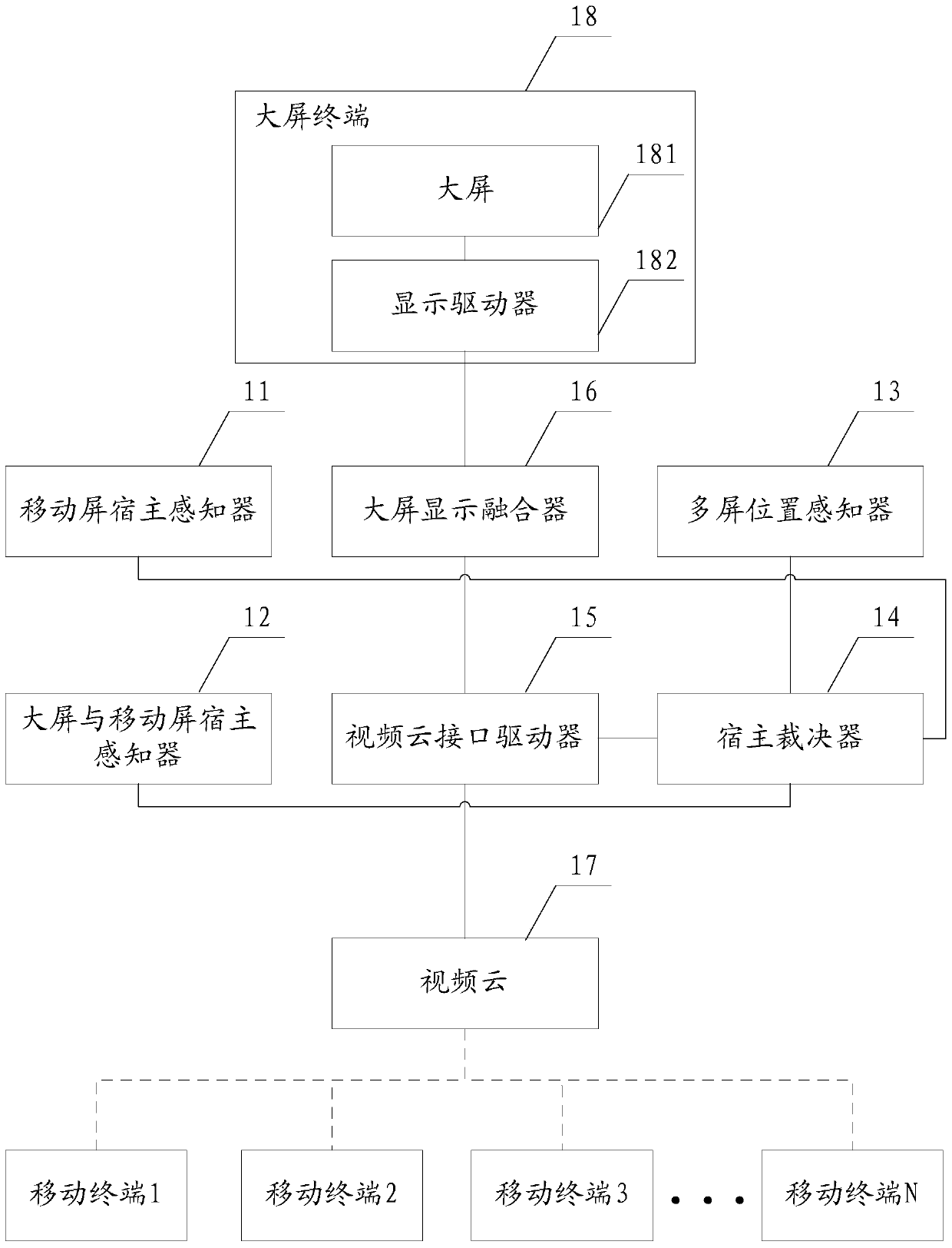 A multi-screen interactive operating system for smart cities based on video cloud