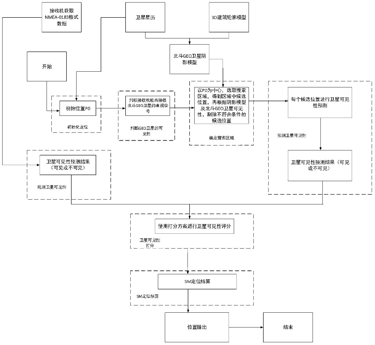 Shadow matching improved algorithm based on a Beidou GEO satellite