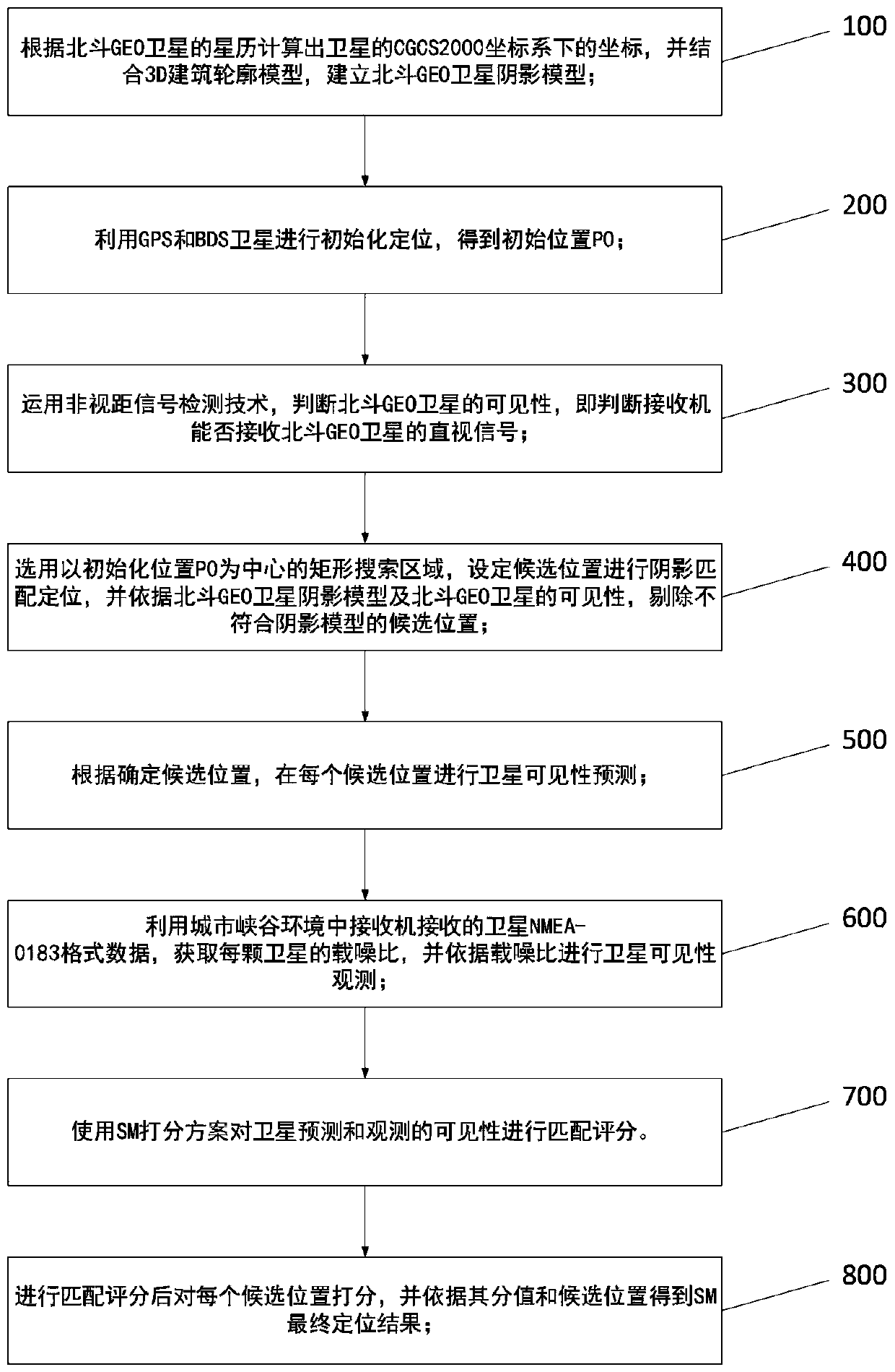 Shadow matching improved algorithm based on a Beidou GEO satellite