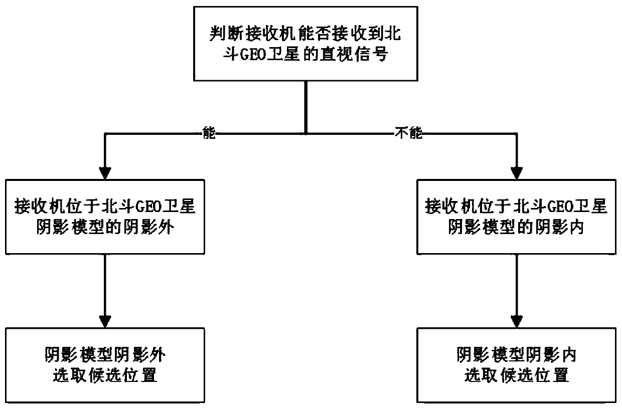 Shadow matching improved algorithm based on a Beidou GEO satellite