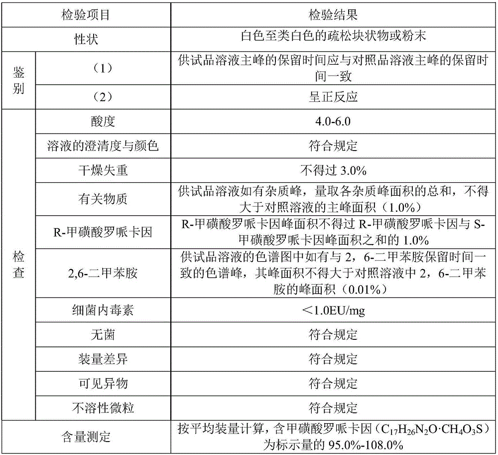 Ropivacaine mesylate freeze-dried powder injection for injection and preparation method thereof