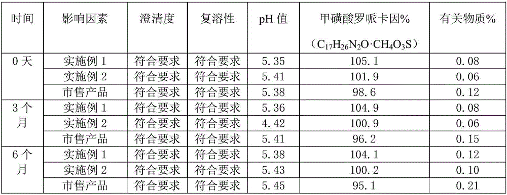 Ropivacaine mesylate freeze-dried powder injection for injection and preparation method thereof