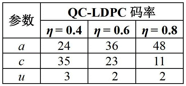 LDPC (low-density parity-check) encoder and encoding method in DTMB (digital terrestrial multimedia broadcasting) system based on shared register